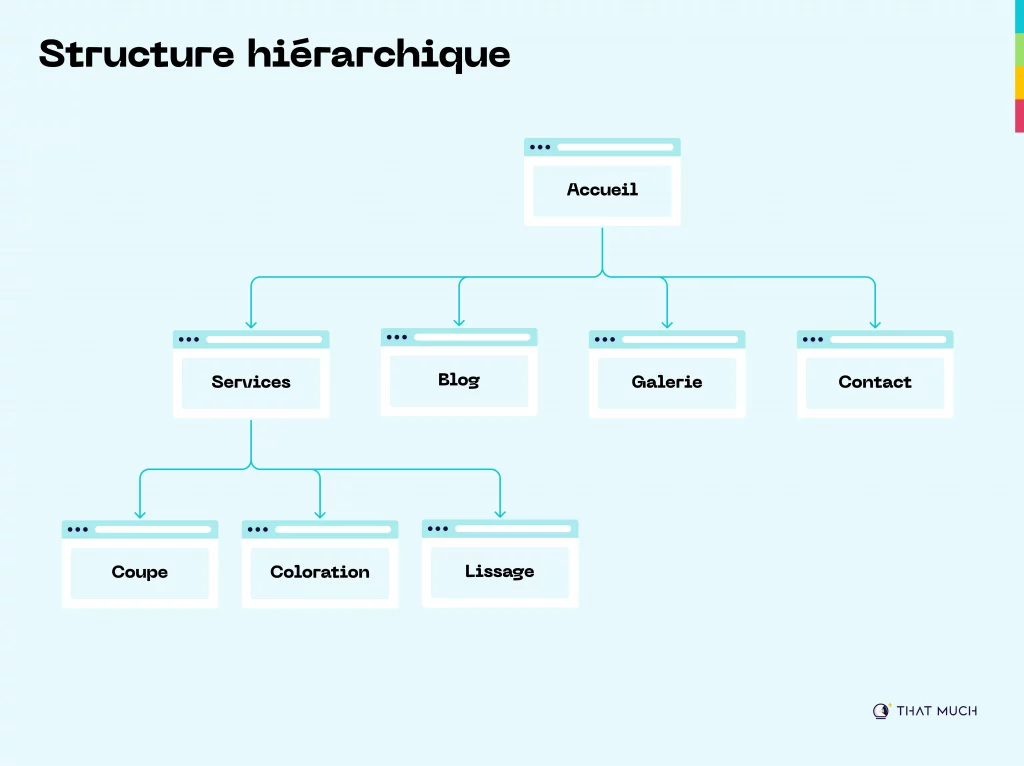 Diagramme de la structure hiérarchique d'un site web