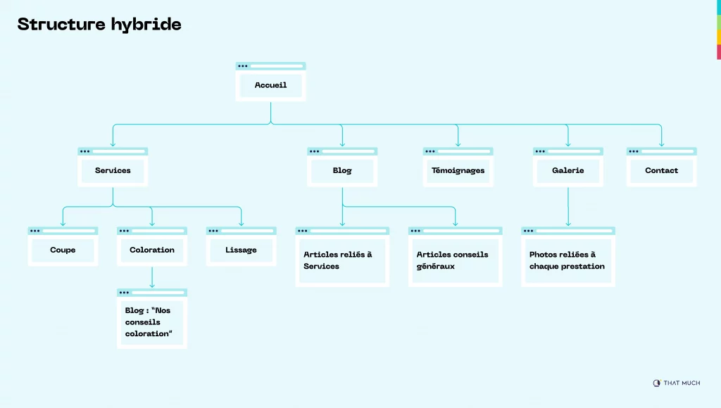 Diagramme de la structure hybride d'un site web