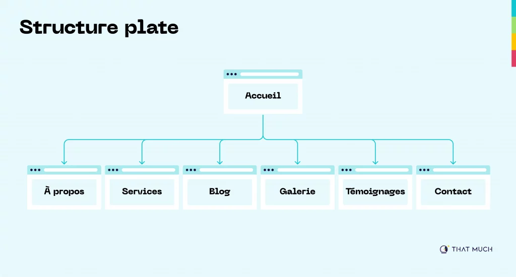 Diagramme de la structure plate d'un site web
