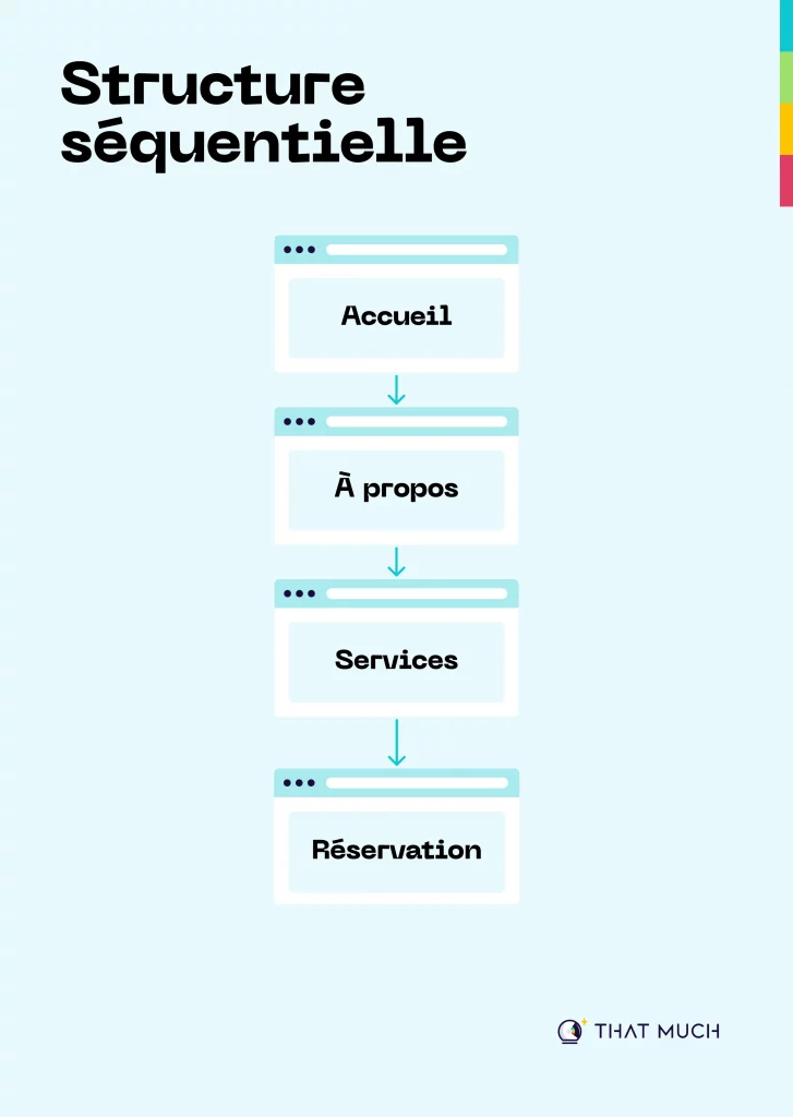 Diagramme de la structure linéaire d'un site web