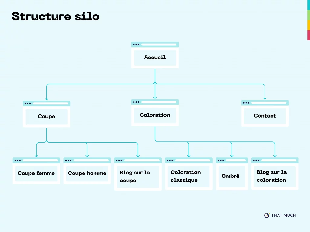 Diagramme de la structure en silo d'un site web
